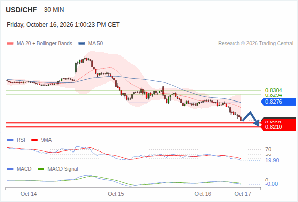 The downside prevails as long as 0.8276 is resistance, with 0.8221 and 0.8210 as targets