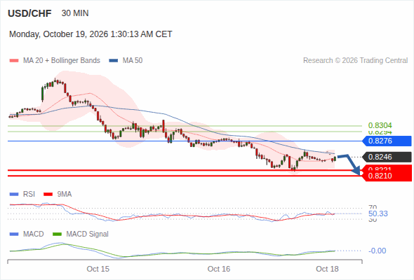 The downside prevails as long as 0.8276 is resistance, with 0.8221 and 0.8210 as targets