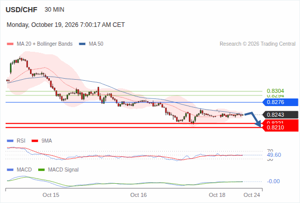 The downside prevails as long as 0.8276 is resistance, with 0.8221 and 0.8210 as targets