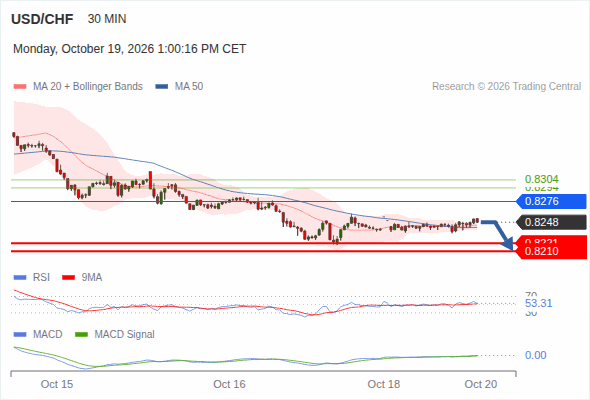 The downside prevails as long as 0.8276 is resistance, with 0.8221 and 0.8210 as targets