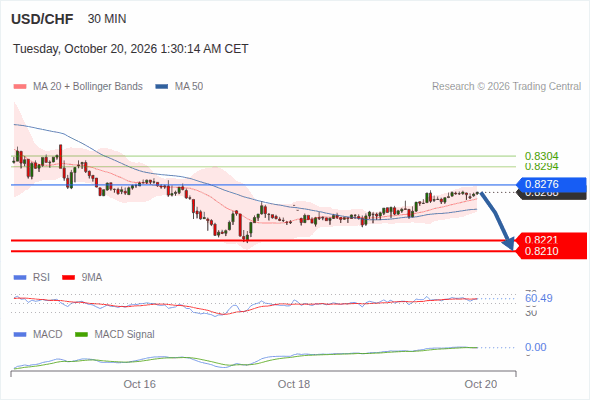 The downside prevails as long as 0.8276 is resistance, with 0.8221 and 0.8210 as targets