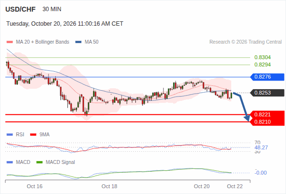 The downside prevails as long as 0.8276 is resistance, with 0.8221 and 0.8210 as targets