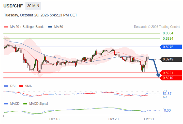 The downside prevails as long as 0.8276 is resistance, with 0.8221 and 0.8210 as targets