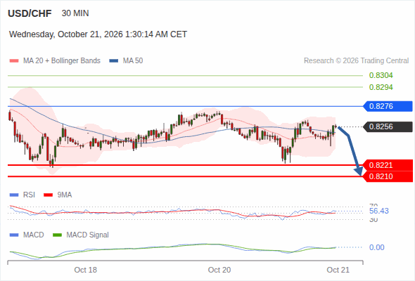 The downside prevails as long as 0.8276 is resistance, with 0.8221 and 0.8210 as targets