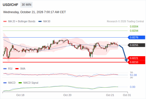 The downside prevails as long as 0.8276 is resistance, with 0.8221 and 0.8210 as targets