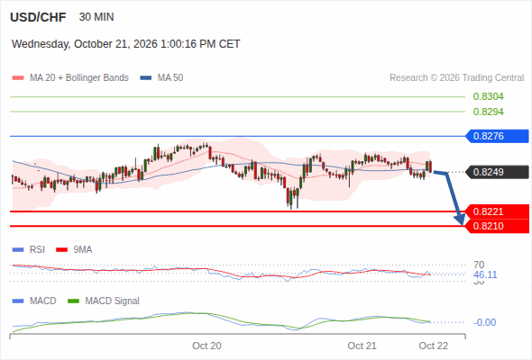 The downside prevails as long as 0.8276 is resistance, with 0.8221 and 0.8210 as targets