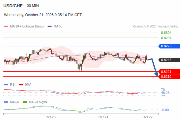 The downside prevails as long as 0.8276 is resistance, with 0.8221 and 0.8210 as targets