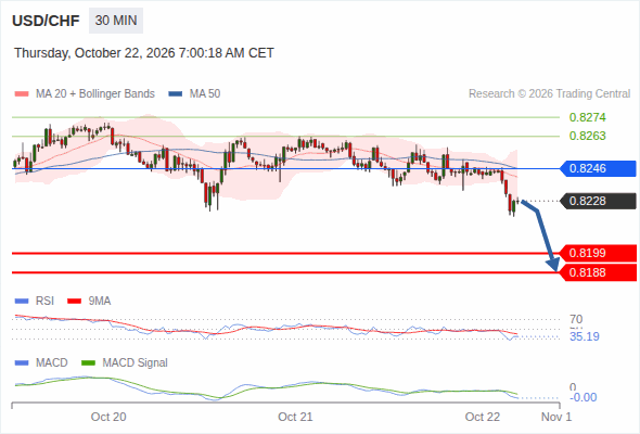 The downside prevails as long as 0.8246 is resistance, with 0.8199 and 0.8188 as targets