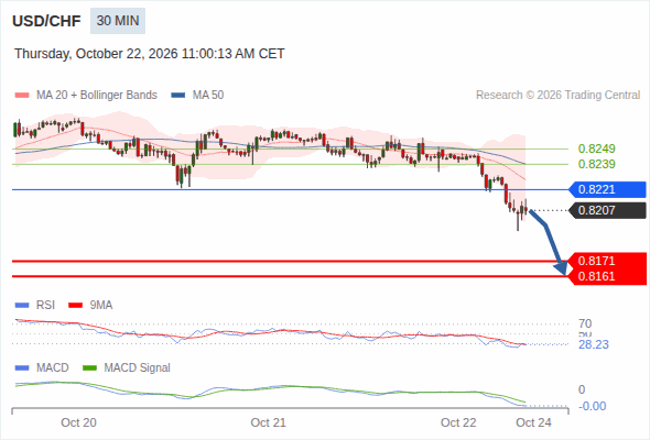 The downside prevails as long as 0.8221 is resistance, with 0.8171 and 0.8161 as targets