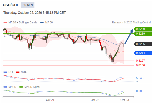 The upside prevails as long as 0.8214 is support, with 0.8259 and 0.8269 as targets