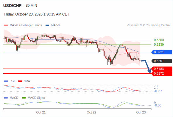 The downside prevails as long as 0.8221 is resistance, with 0.8183 and 0.8172 as targets