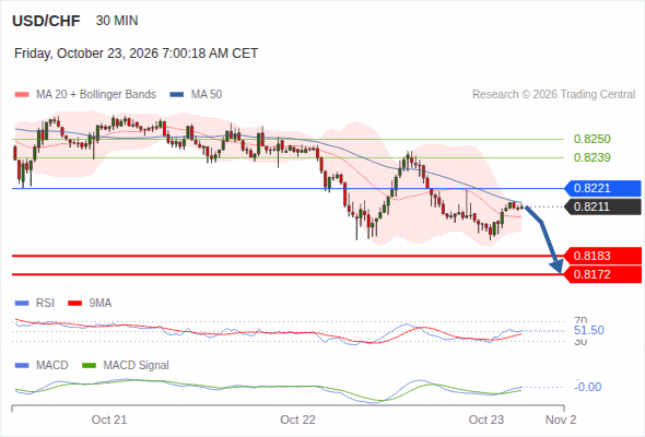 The downside prevails as long as 0.8221 is resistance, with 0.8183 and 0.8172 as targets