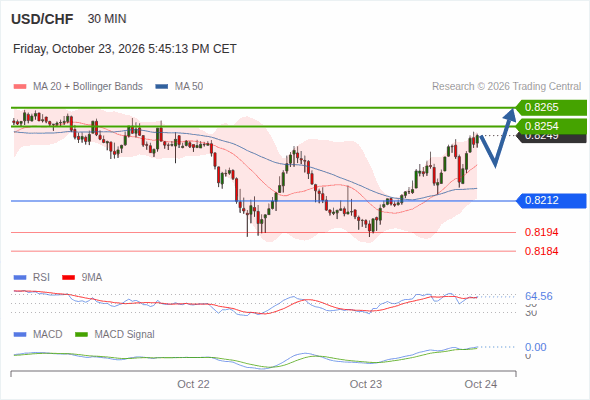 The upside prevails as long as 0.8212 is support, with 0.8254 and 0.8265 as targets