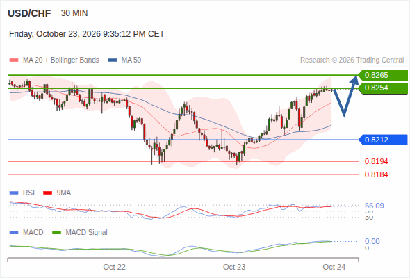 The upside prevails as long as 0.8212 is support, with 0.8254 and 0.8265 as targets