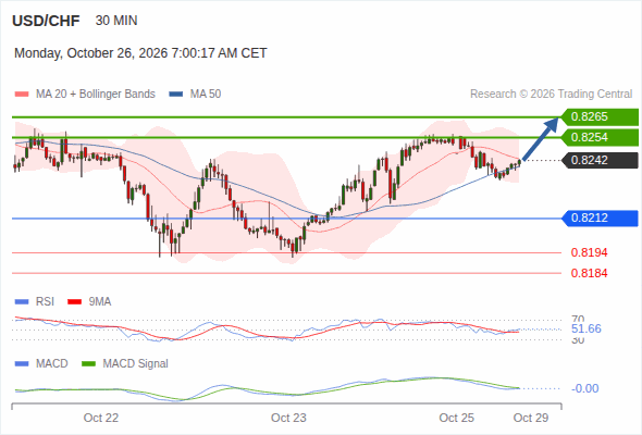 The upside prevails as long as 0.8212 is support, with 0.8254 and 0.8265 as targets