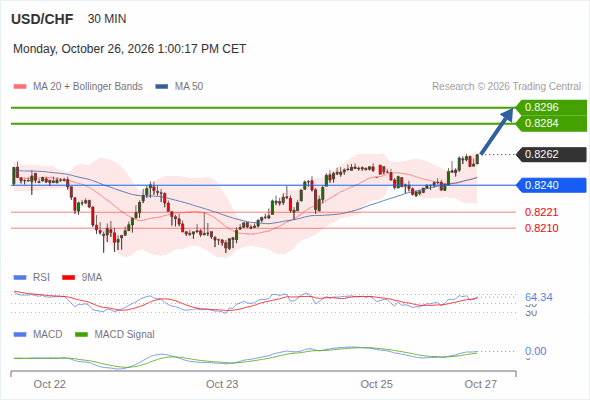 The upside prevails as long as 0.8240 is support, with 0.8284 and 0.8296 as targets
