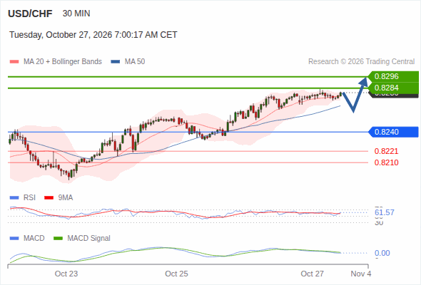The upside prevails as long as 0.8240 is support, with 0.8284 and 0.8296 as targets