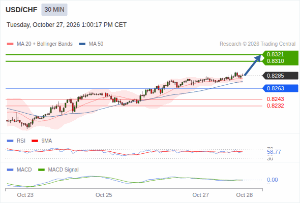 As long as 0.8263 is support, look for 0.8321