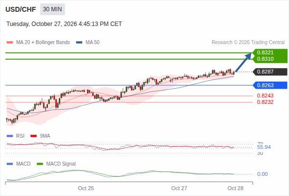 As long as 0.8263 is support, look for 0.8321