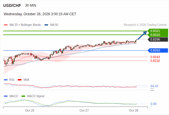 As long as 0.8263 is support, look for 0.8321