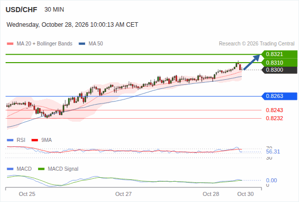 As long as 0.8263 is support, look for 0.8321