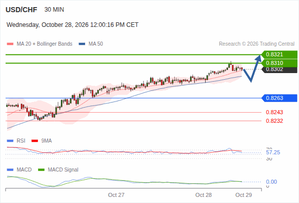As long as 0.8263 is support, look for 0.8321