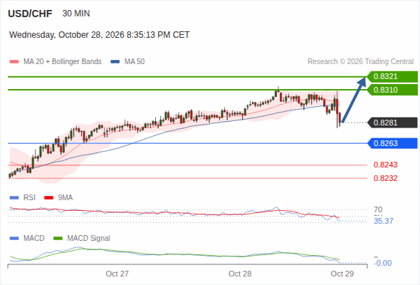 As long as 0.8263 is support, look for 0.8321