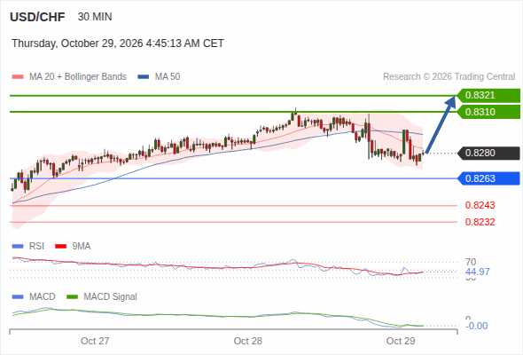 As long as 0.8263 is support, look for 0.8321