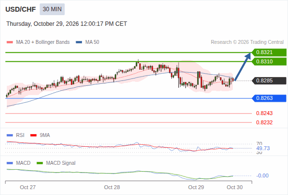 As long as 0.8263 is support, look for 0.8321