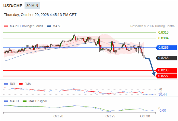 The downside prevails as long as 0.8285 is resistance, with 0.8238 and 0.8227 as targets