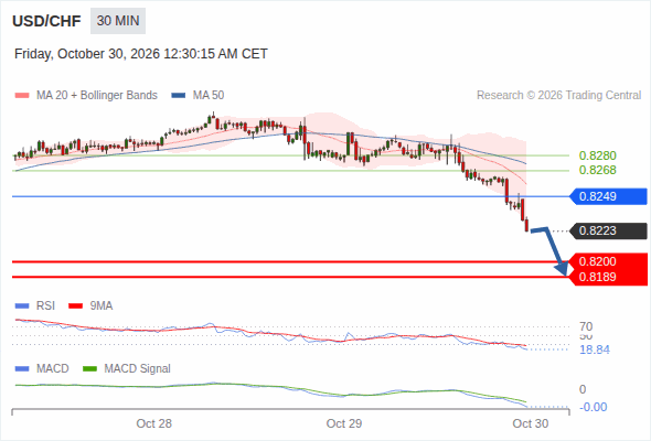 The downside prevails as long as 0.8249 is resistance, with 0.8200 and 0.8189 as targets