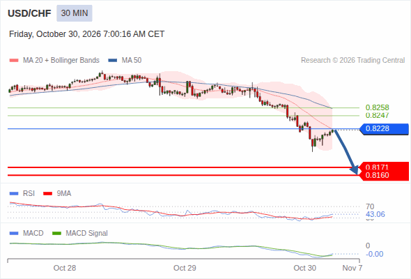 The downside prevails as long as 0.8228 is resistance, with 0.8171 and 0.8160 as targets