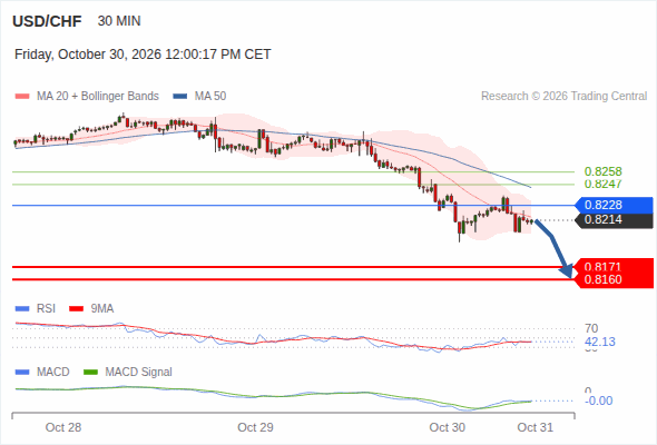 The downside prevails as long as 0.8228 is resistance, with 0.8171 and 0.8160 as targets