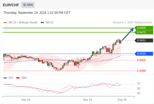 Long positions above 0.9420 with targets at 0.9470 & 0.9480 in extension.