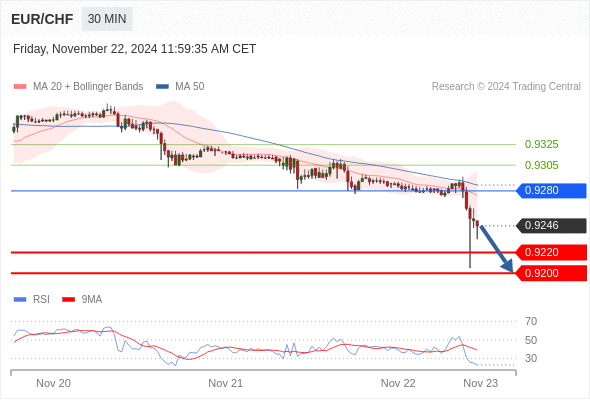 Short positions below 0.9280 with targets at 0.9220 & 0.9200 in extension.