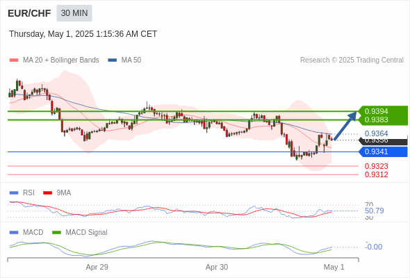 The MACD must break above its zero level to trigger further gains.