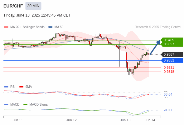 The MACD must break above its zero level to trigger further gains.