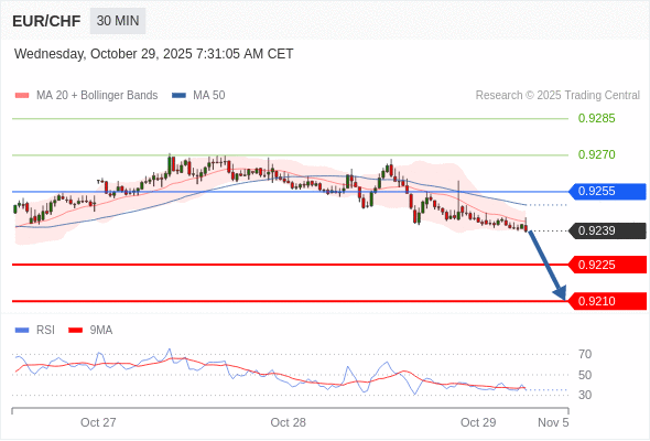 在 0.9255 之下,看跌,目标价位为 0.9225 ,然后为 0.9210 。