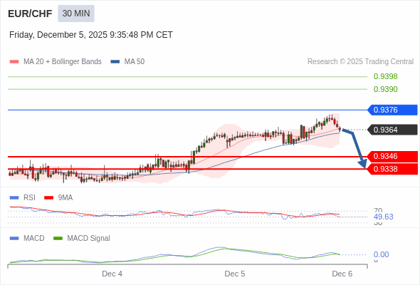 MACD必須跌穿0 軸,才能預期進一步下行。