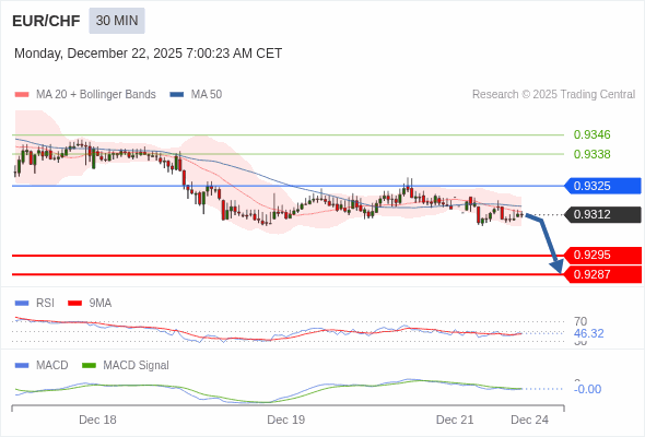 EUR/CHF mungkin turun 17 - 25 pip.