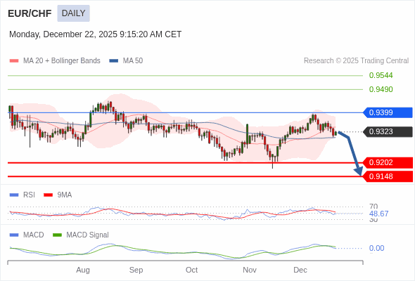 EUR/CHF mungkin turun ke 0.9148 - 0.9202.