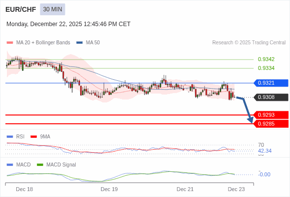 EUR/CHF mungkin turun 15 - 23 pip.