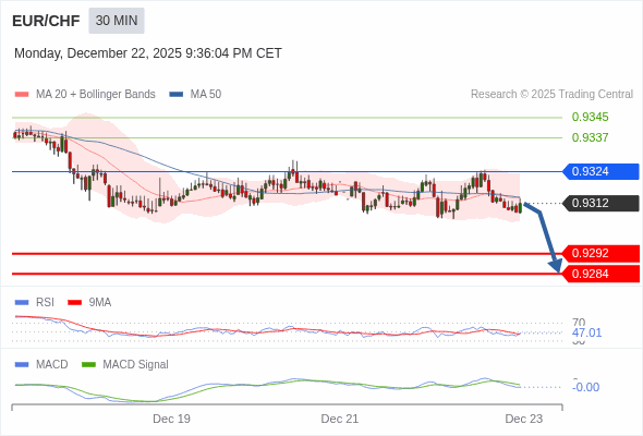 EUR/CHF bisa turun 20 - 28 pips.