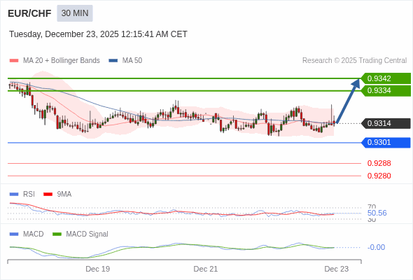 EUR/CHF mungkin naik 20 - 28 pips.
