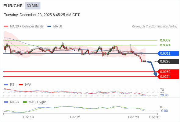 EUR/CHF mungkin turun 16 - 24 pips.
