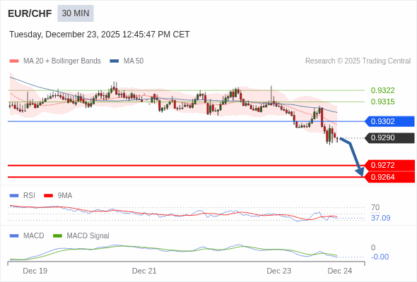 EUR/CHF mungkin turun 18 - 26 pip.