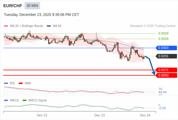 EUR/CHF mungkin turun 20 - 28 pip.