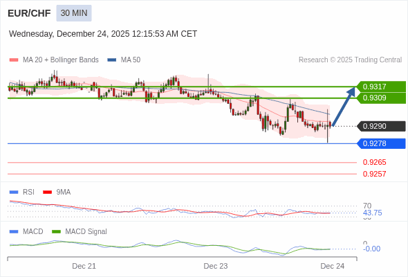 EUR/CHF mungkin naik 19 - 27 pips.
