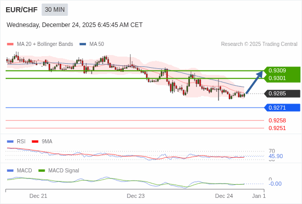 EUR/CHF mungkin naik 15 - 23 pip.