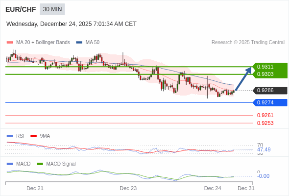 EUR/CHF mungkin naik 17 - 25 pips.